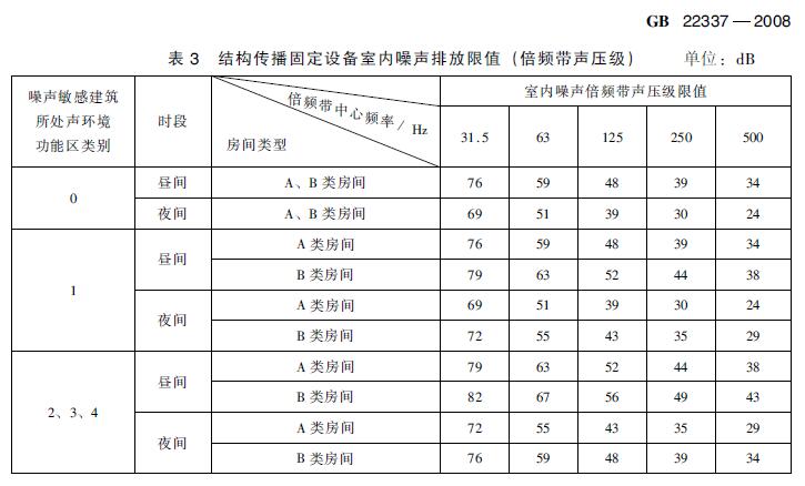 在建住宅小區(qū)項目電梯噪聲治理有哪些標準要求？