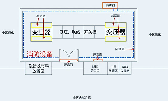 國網(wǎng)配電站房噪聲治理施工有哪些內(nèi)容？施工快么？